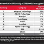 Kingston Pertahankan Dominasi Pasar Modul DRAM Global Selama 22 Tahun Berturut-turut