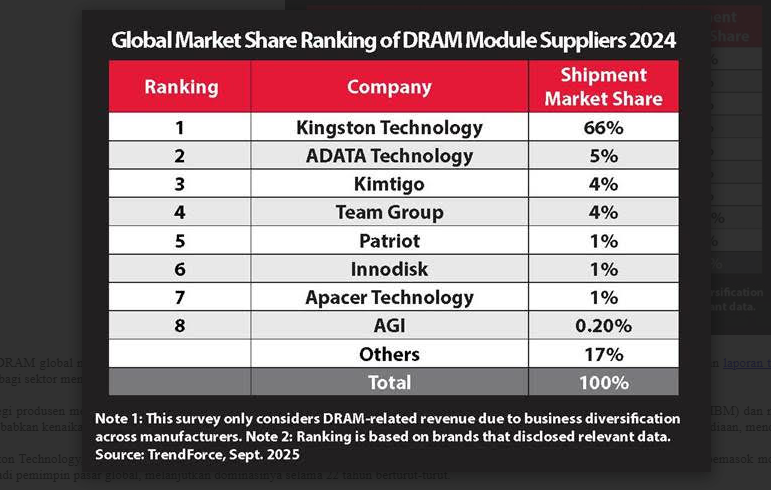 Kingston Pertahankan Dominasi Pasar Modul DRAM Global Selama 22 Tahun Berturut-turut